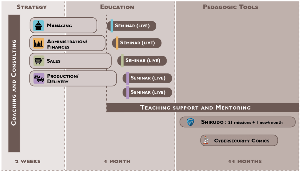 Methodoly approach